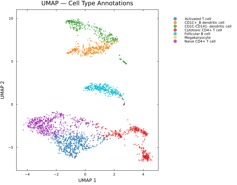 PBMC UMAP Clusters