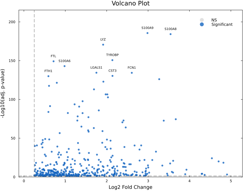 Volcano Plot
